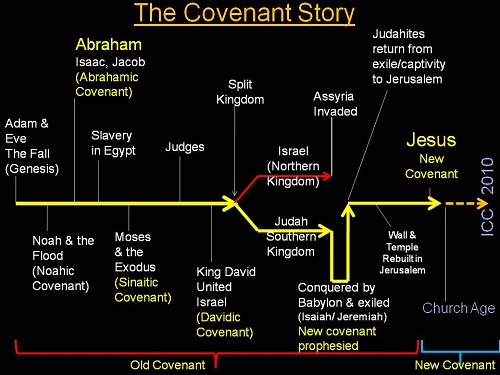 A Covenant is an agreement or contract between men